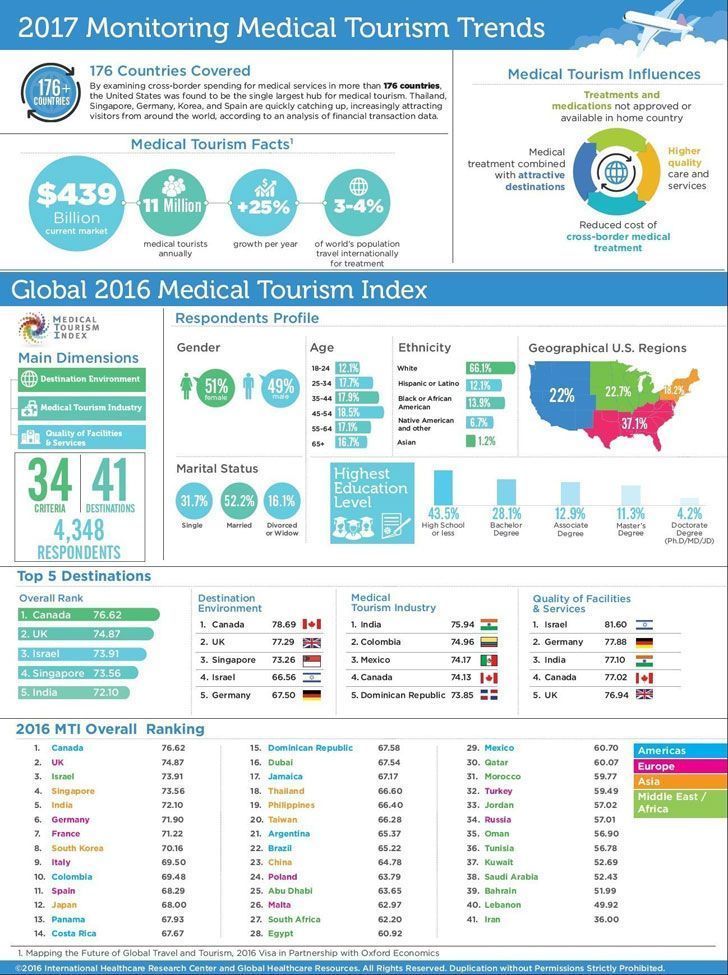 2017 medical tourism trends