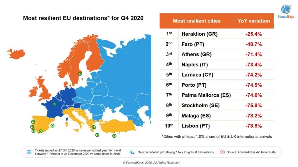 Most Resilient European Destinations for Q4 2020