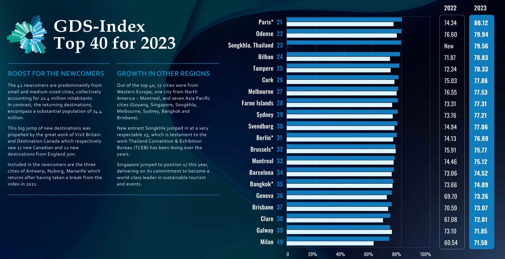 GDS Index 20 40 2023