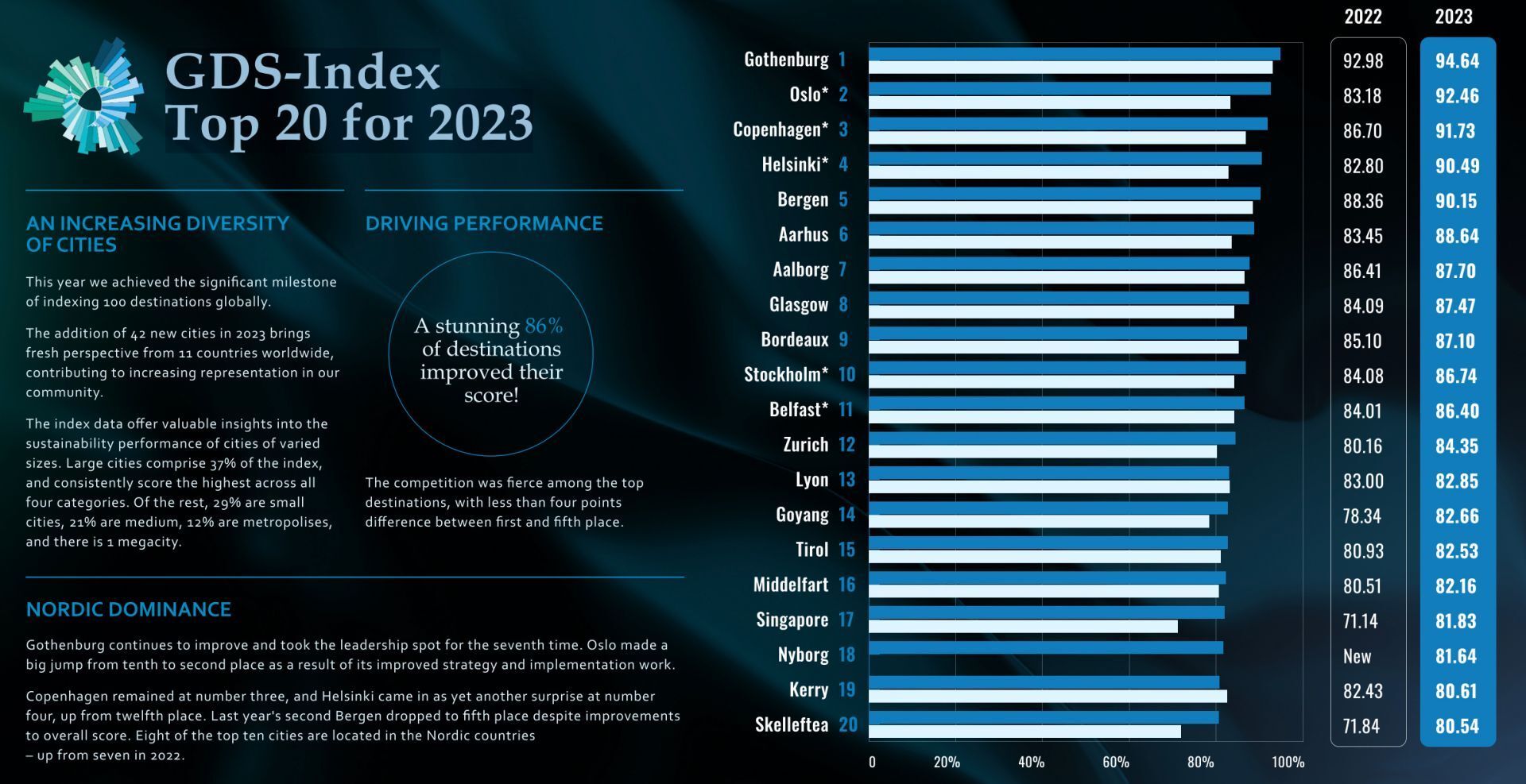 GDS Index Top 20 2023
