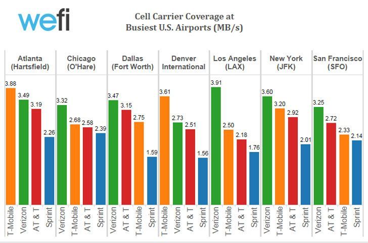 CellCarrier usairports2015