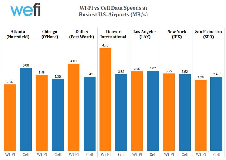 Wifi Cell us airports