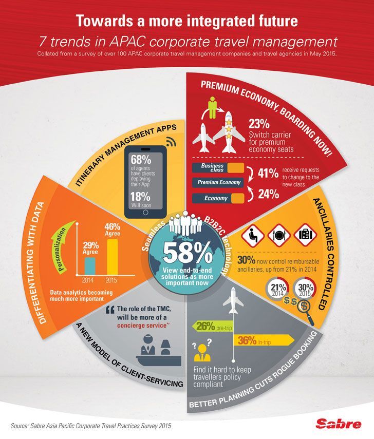 SabreAPAC CorpTravel Infographic