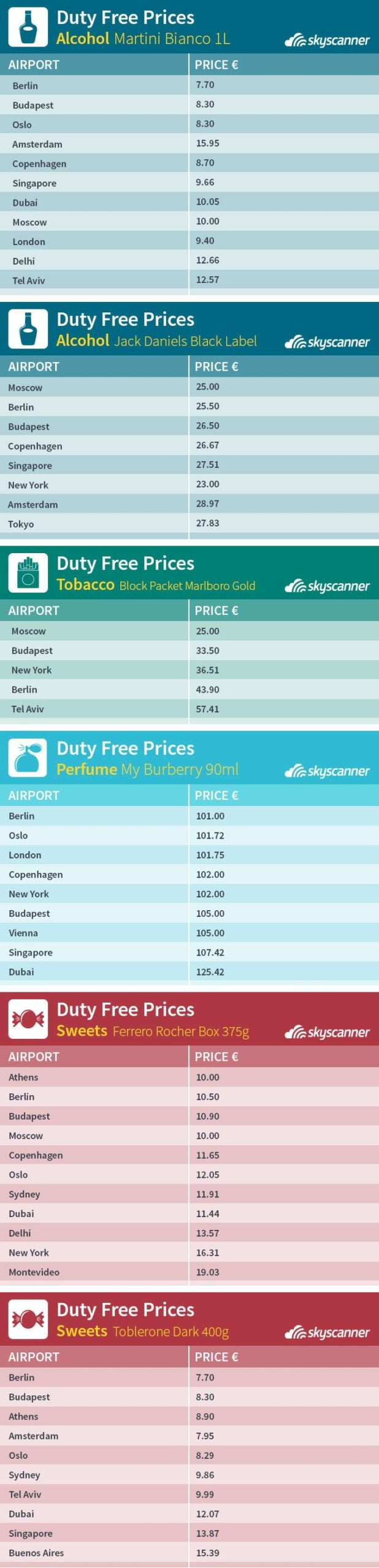 Where To Get The Cheapest Duty Free Items In The World? 3 skyscanner dutyfree research15