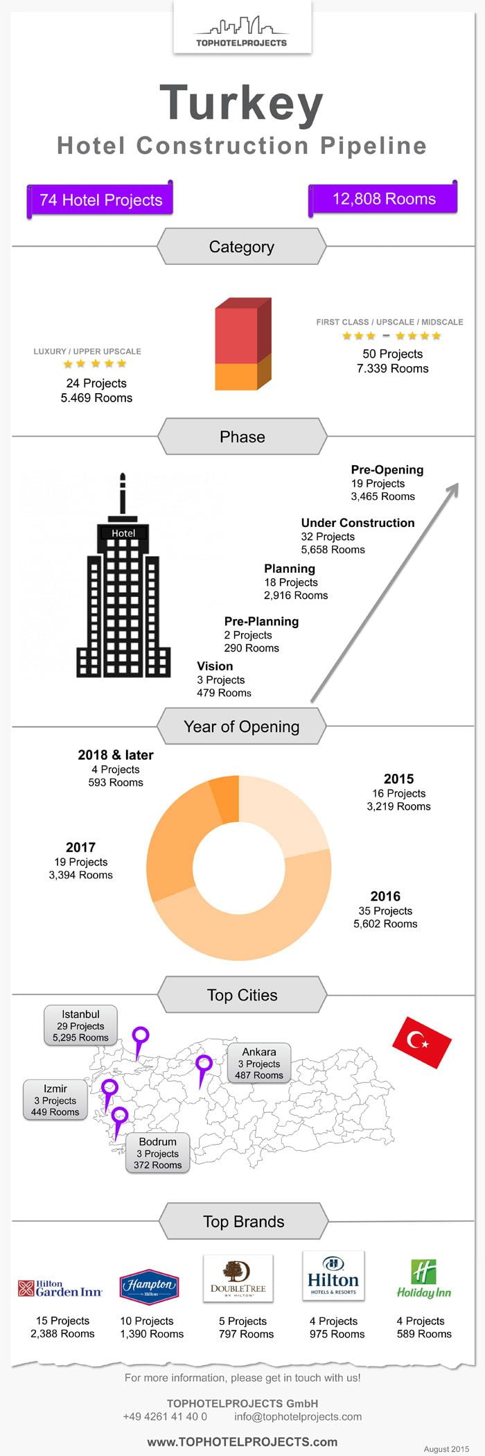 turkey hotel construction