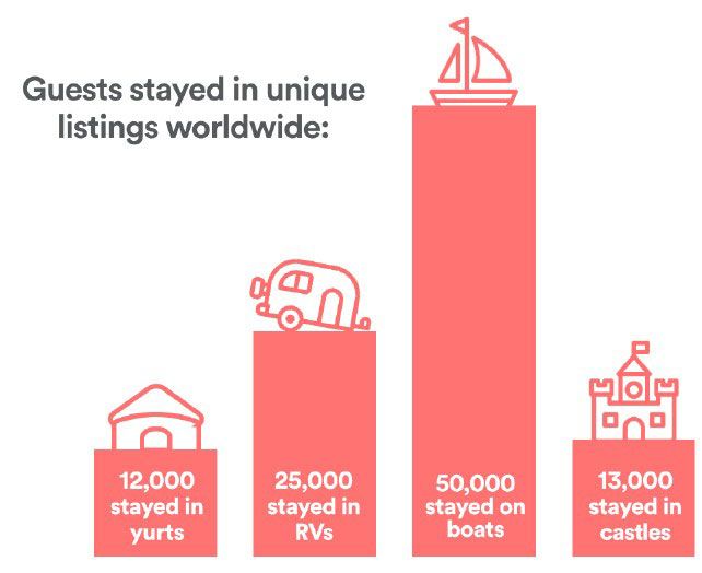 airbnb guests stay