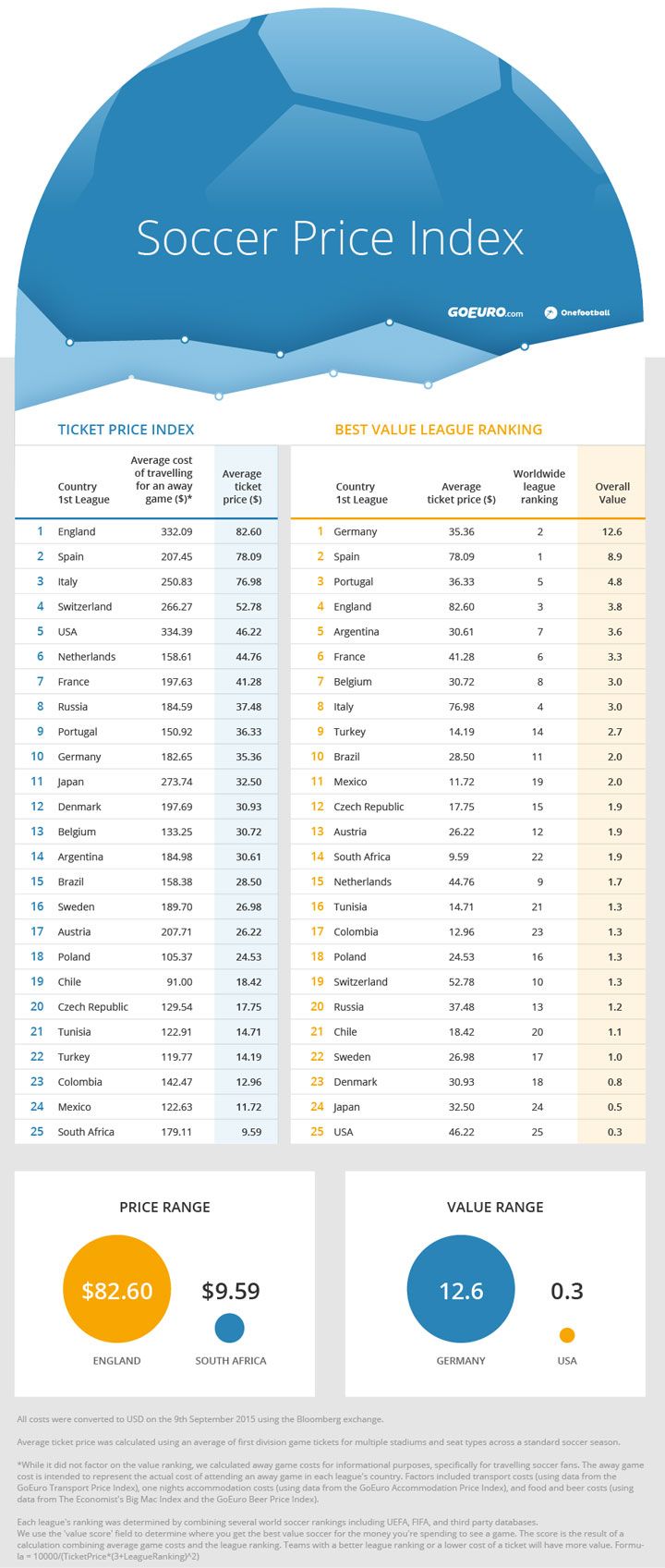 soccer price index
