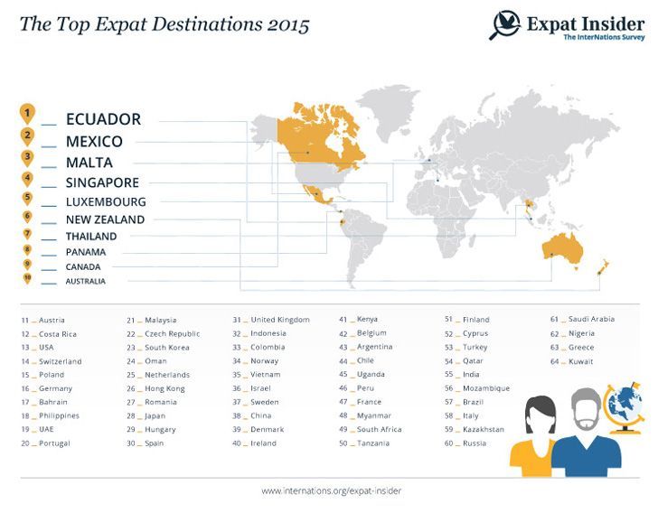 top expat destinations