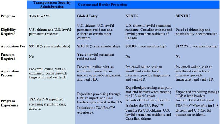 tsa entry comparison