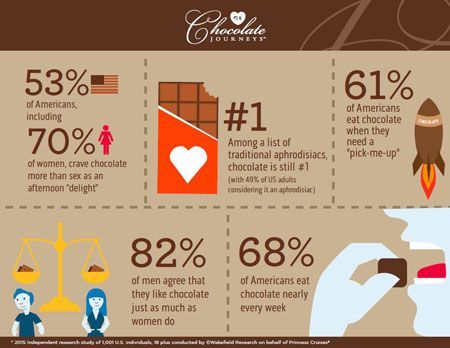 chocolate journey findings