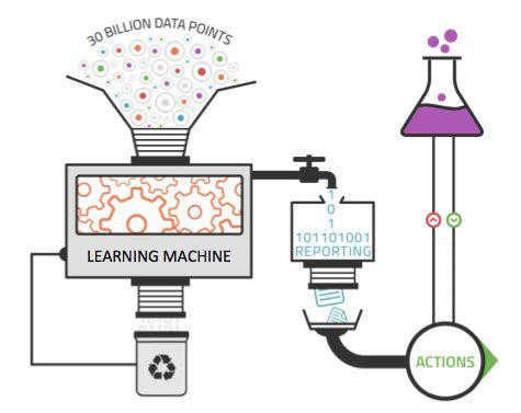 big data learning machine