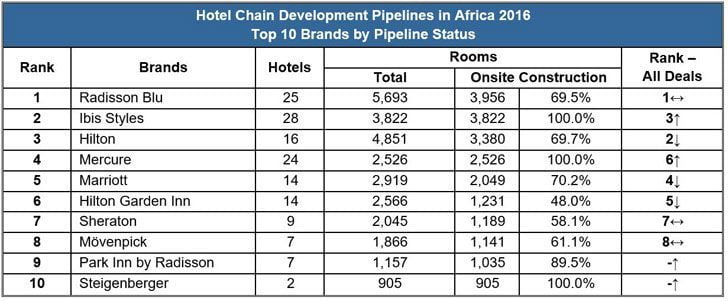 Top 10 Hotel Brands In Africa In 2016 2 hotelrooms africa2016