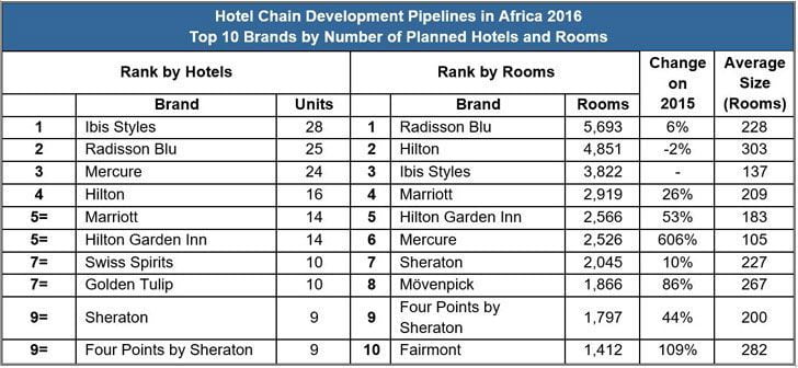 Top 10 Hotel Brands In Africa In 2016 1 plannedhotelsafrica2016