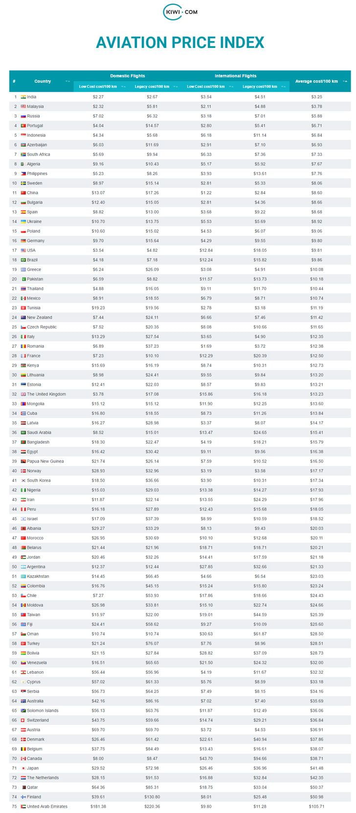 aviation price index2016