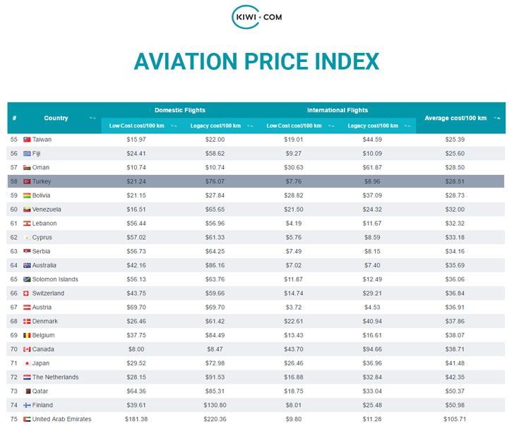 Turkey Ranks In The Top 20 Most Expensive Countries For Flights 1 turkey flight prices
