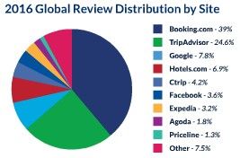 revinate review stes2016