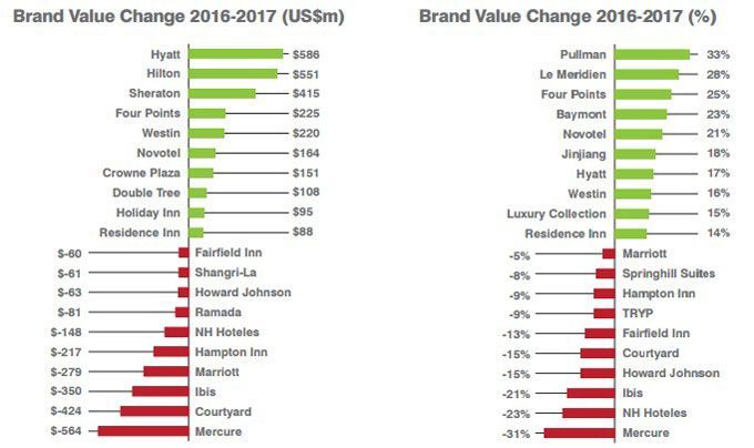 brand finance brand value change2016 17