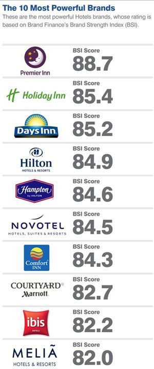 brand finance top10most powerful hotel brands