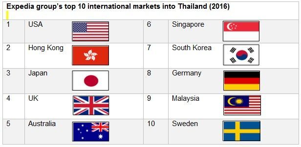 expedia thailand top10