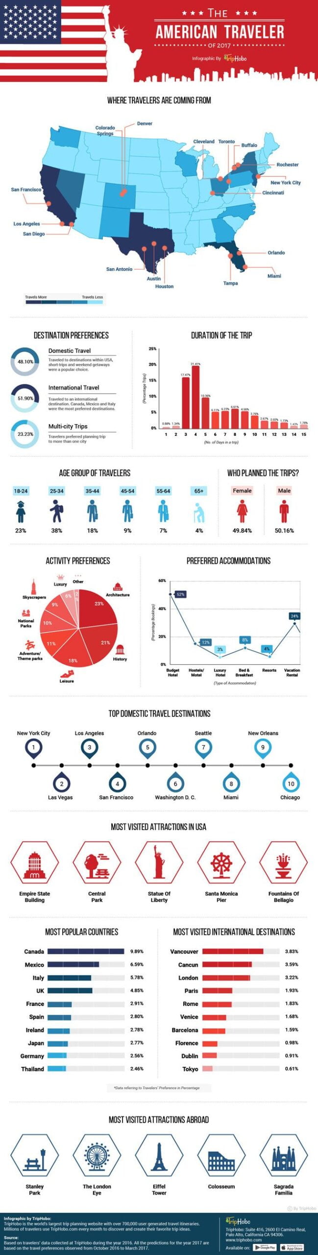 TripHobo USA infographic2017