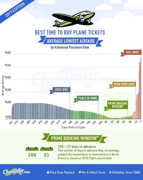 cheapair 2017 when to buy
