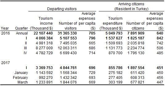 turkey q1 tourismincome