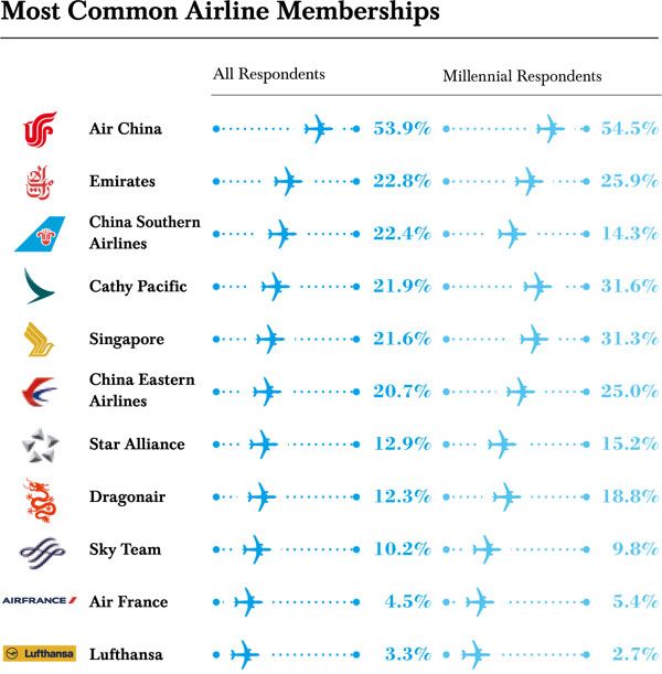 Most Popular Destinations Of Chinese Luxury Travelers And Their Airline Preference 3 chinese airline memberships