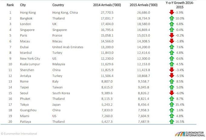 most visited cities