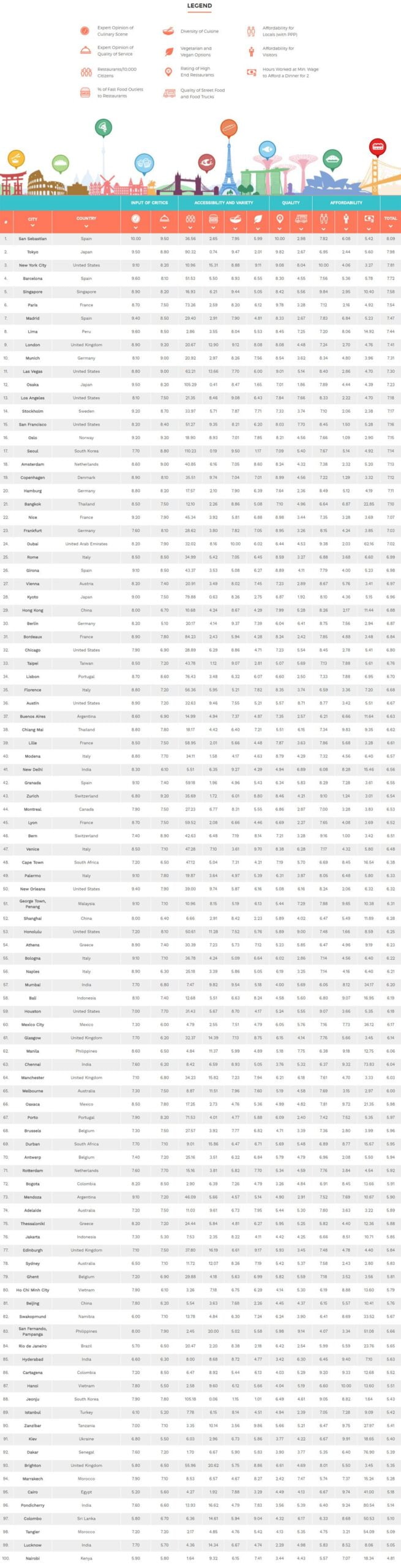 best100foodcities