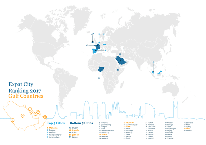 expat city rankings2017 gulf countries