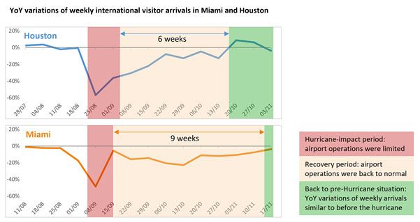 hurricane impact miami houston2017