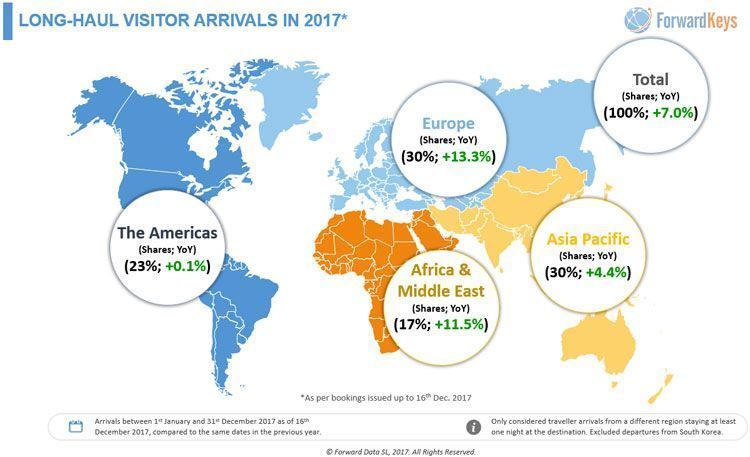 long haul arrivals2017