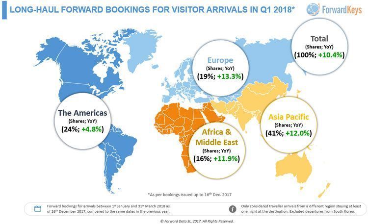 long haul arrivals2018