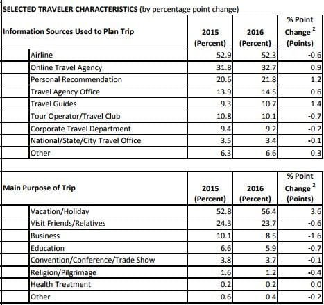 us europe travel transport reason2015 16