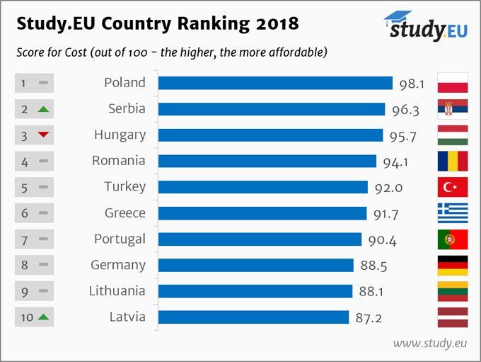 Country Ranking 2018 English Cost Top 10