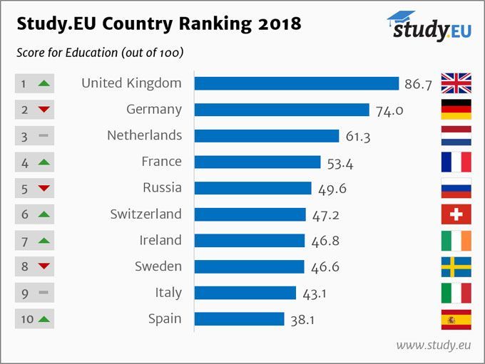 Country Ranking 2018 English Education Top 10
