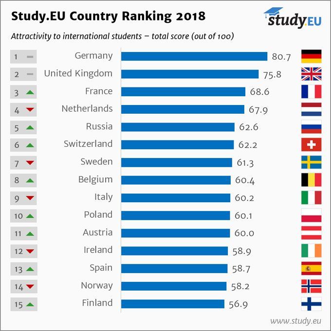 Country Ranking 2018 Study Abroad