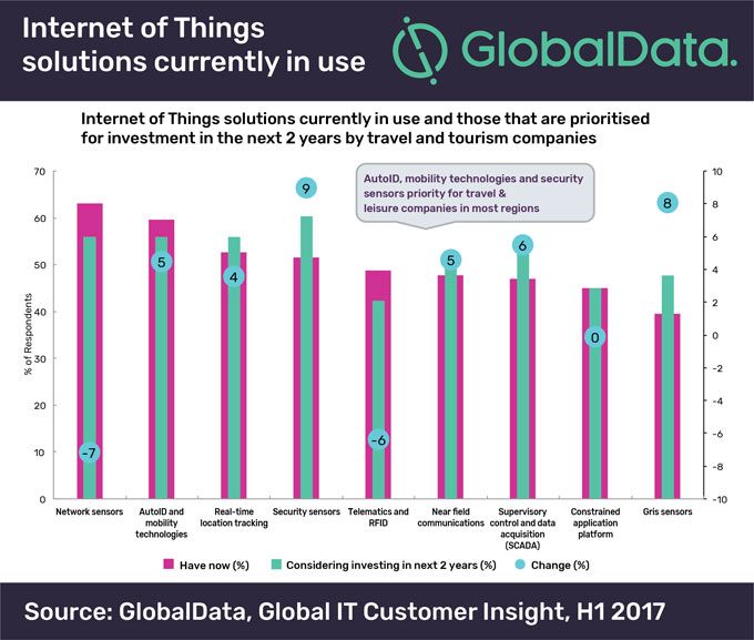 Globaldata IoT
