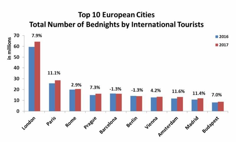 top10 eu cities2017 bednight