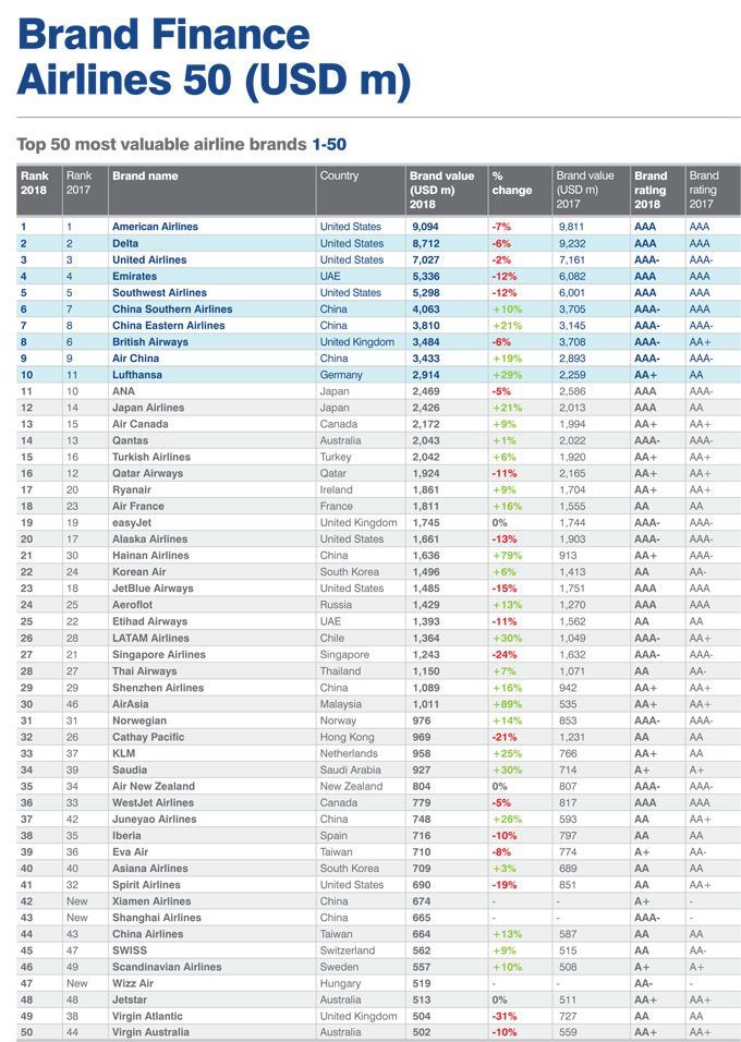 50most valuable airline brands2018