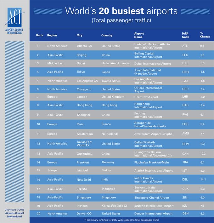 Worlds Busiest Airports 2017
