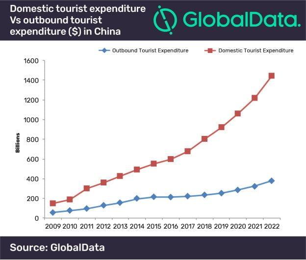 Chinese Spent More For Domestic Trips 1 china inbound vs outbound2017