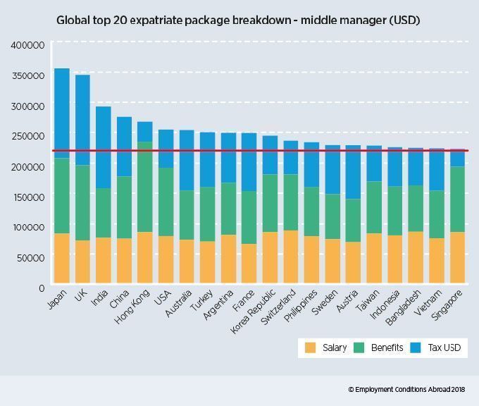 top20 expatriate countries