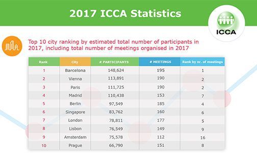 icca2017 top10cities