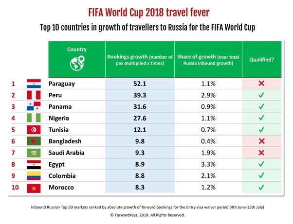 worldcup top10travelers