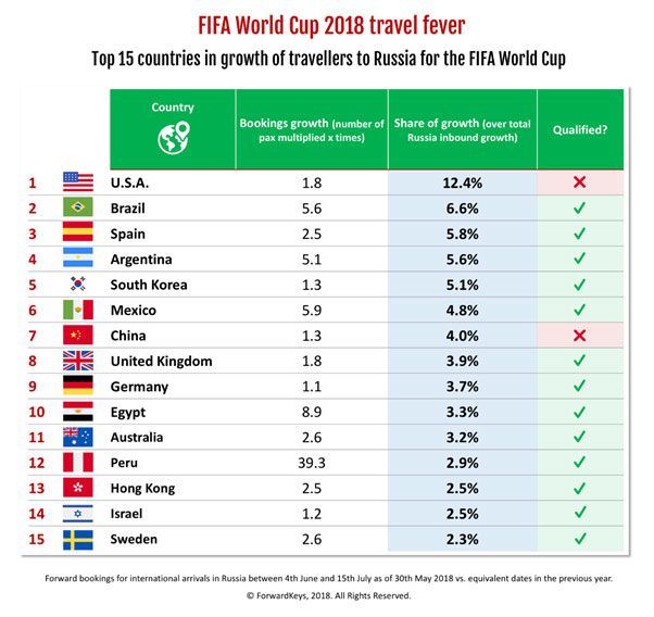 worldcup top15travelers