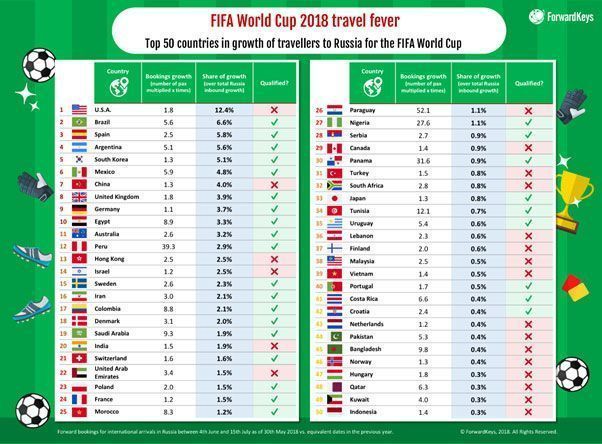 worldcup top50travelers
