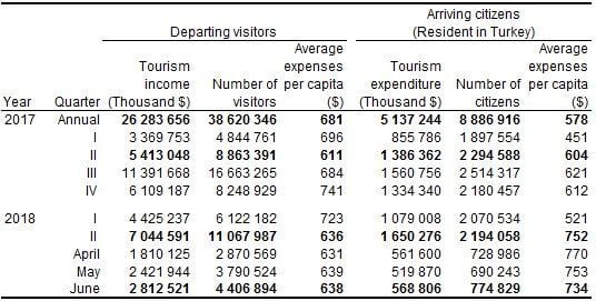 Turkey tourism income q2 2018