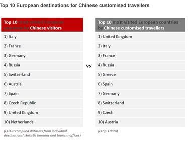 Top European Attractions For Chinese Customized Travelers 2 top10 european destinations chinese