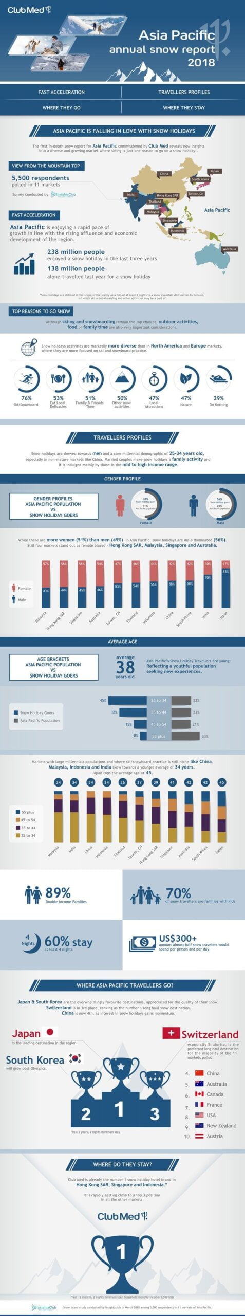 ClubMed APAC Snow Report Infographic2018